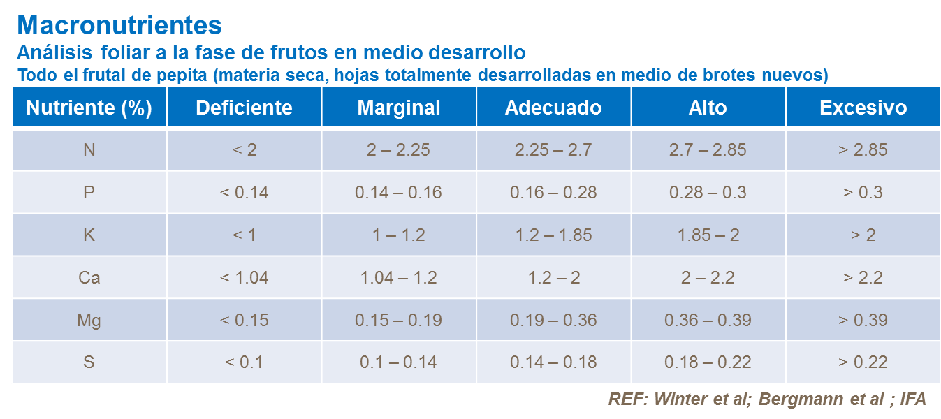 Macronutrientes foliares